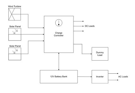 A block diagram of the complete system